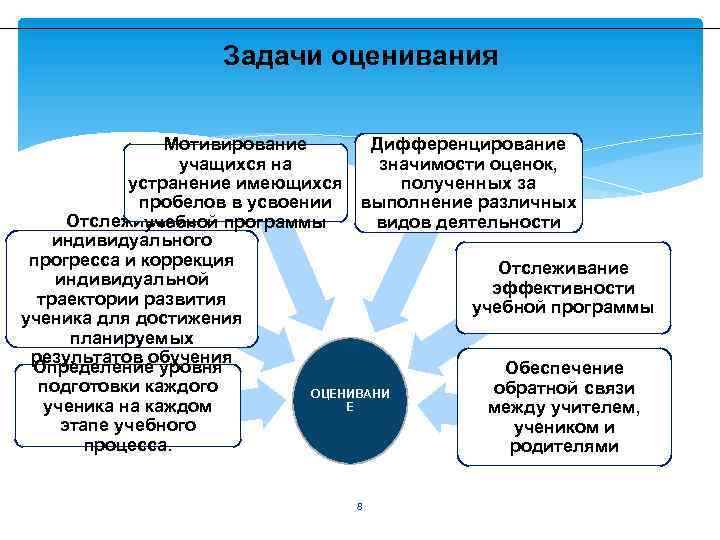 Задачи оценивания Дифференцирование Мотивирование значимости оценок, учащихся на полученных за устранение имеющихся выполнение различных