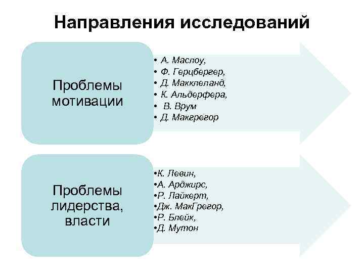 Направления исследований Проблемы мотивации Проблемы лидерства, власти • • • А. Маслоу, Ф. Герцбергер,