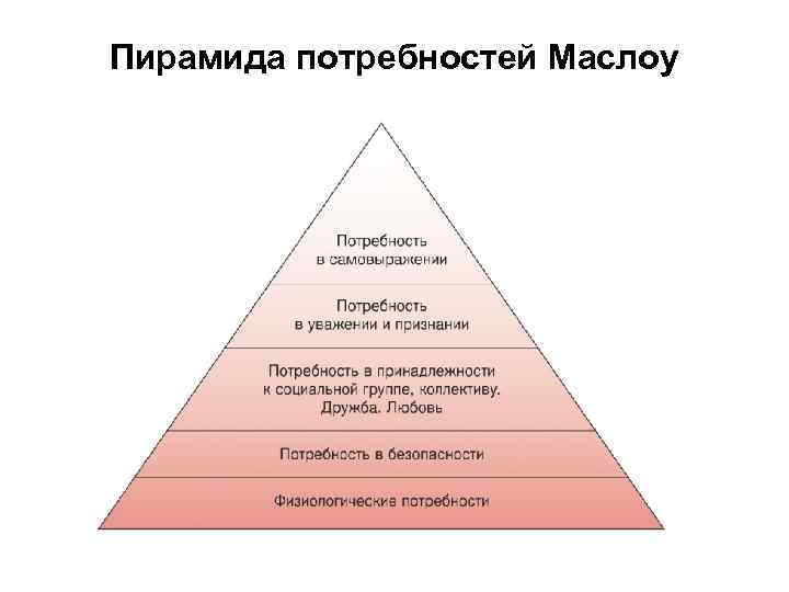 Социализированные потребности. Пирамида Маслоу. Потребности по Маслоу. Пирамида моих потребностей по Маслоу. Гуманистическая психология пирамида Маслоу.