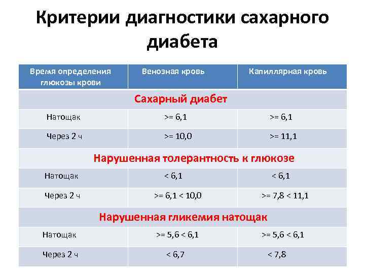 Критерии диагностики сахарного диабета Время определения глюкозы крови Венозная кровь Капиллярная кровь Сахарный диабет