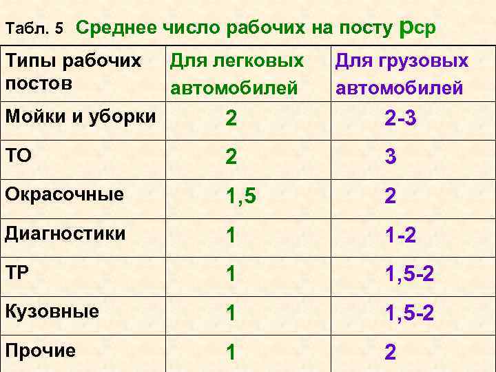 Табл. 5 Среднее число рабочих на посту Типы рабочих постов Для легковых автомобилей pср