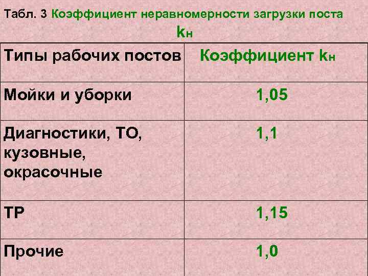 Табл. 3 Коэффициент неравномерности загрузки поста kн Типы рабочих постов Коэффициент kн Мойки и