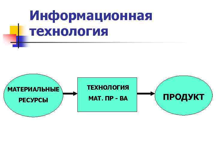 Информационная технология МАТЕРИАЛЬНЫЕ ТЕХНОЛОГИЯ РЕСУРСЫ МАТ. ПР - ВА ПРОДУКТ 