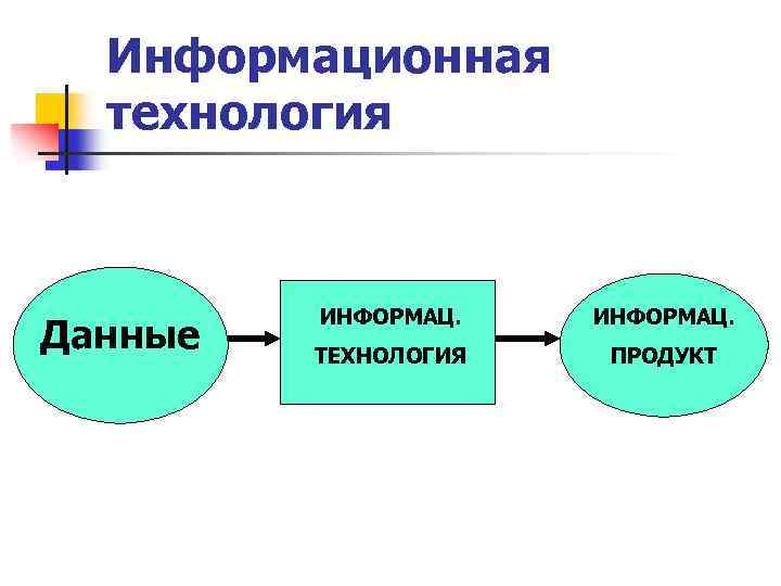 Информационная технология Данные ИНФОРМАЦ. ТЕХНОЛОГИЯ ПРОДУКТ 