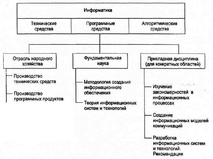 Структура информатики 