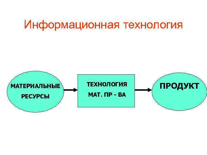 Информационная технология МАТЕРИАЛЬНЫЕ ТЕХНОЛОГИЯ РЕСУРСЫ МАТ. ПР - ВА ПРОДУКТ 