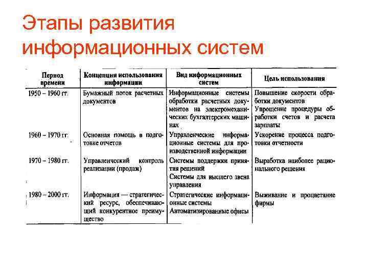 Формирование информационных систем. 1. Этапы развития информационных систем?. Этапы развития ИС таблица. Таблица история развития ИС. Перечислите основные этапы развития ИС..