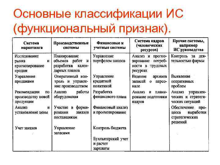 Основные классификации ИС (функциональный признак). 