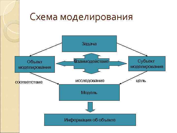 Признаки объекта моделирования