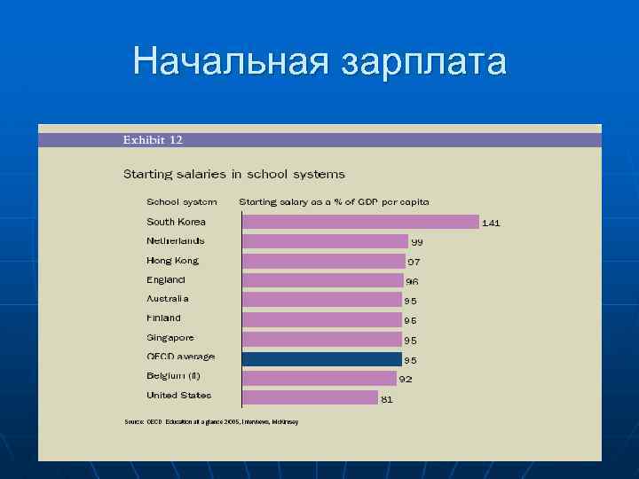 Начальная зарплата 