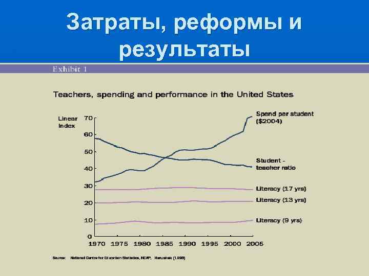 Затраты, реформы и результаты 