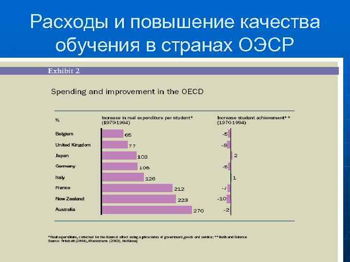 Расходы и повышение качества обучения в странах ОЭСР 