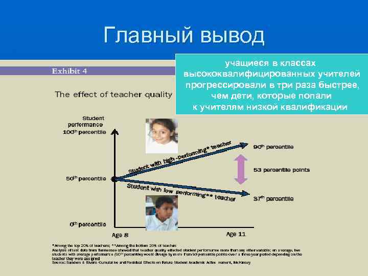 Главный вывод учащиеся в классах высококвалифицированных учителей прогрессировали в три раза быстрее, чем дети,