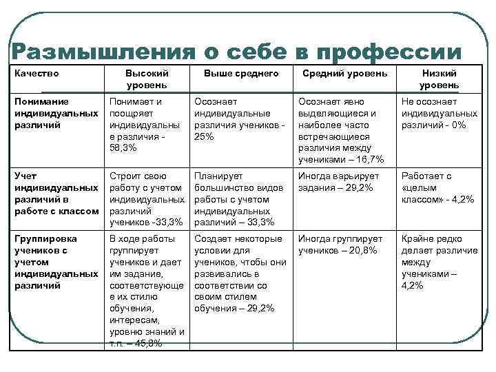 Размышления о себе в профессии Качество Высокий уровень Выше среднего Средний уровень Низкий уровень