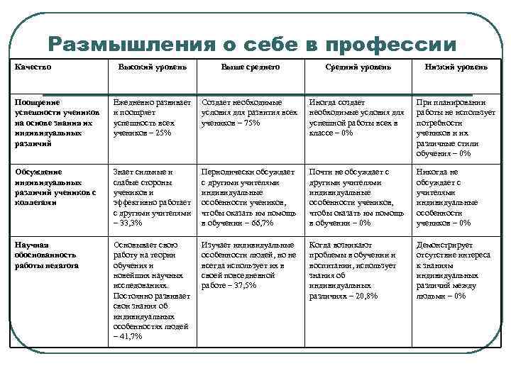 Размышления о себе в профессии Качество Высокий уровень Выше среднего Средний уровень Низкий уровень