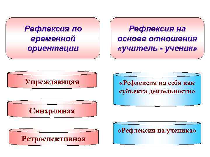 Рефлексия по временной ориентации Рефлексия на основе отношения «учитель - ученик» Упреждающая «Рефлексия на