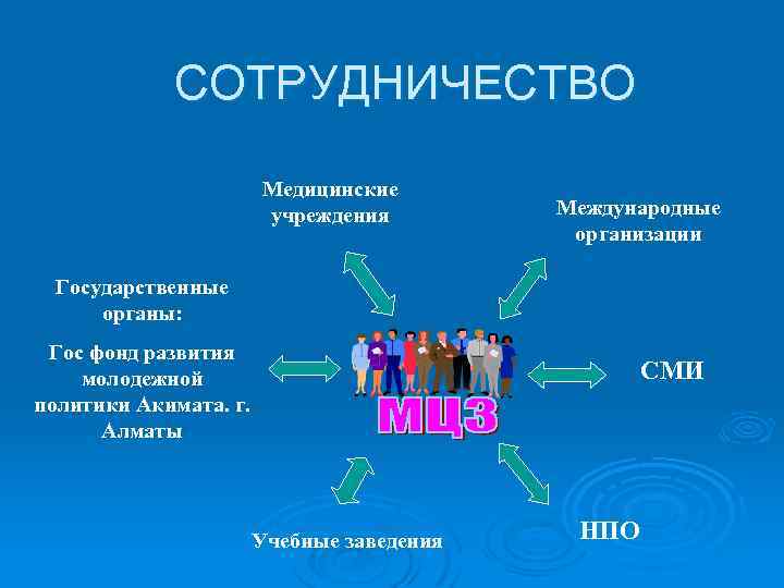 СОТРУДНИЧЕСТВО Медицинские учреждения Международные организации Государственные органы: Гос фонд развития молодежной политики Акимата. г.