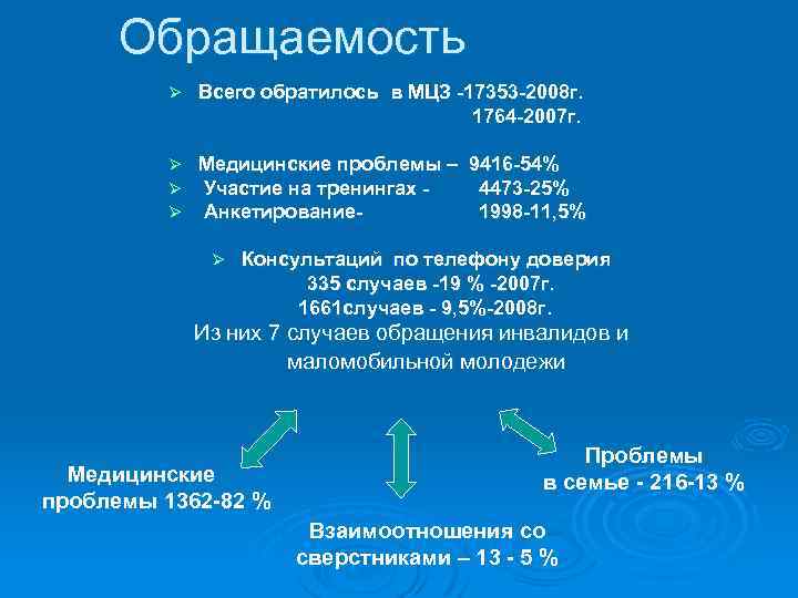 Обращаемость Ø Всего обратилось в МЦЗ -17353 -2008 г. 1764 -2007 г. Ø Ø