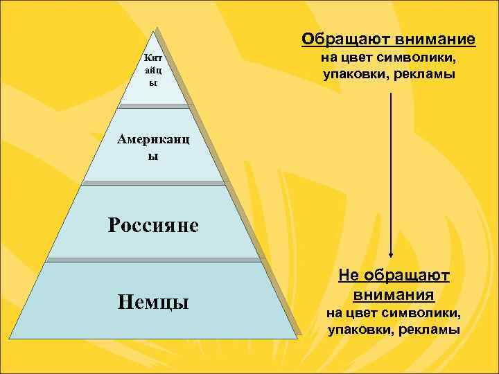 Обращают внимание Кит айц ы на цвет символики, упаковки, рекламы Американц ы Россияне Немцы