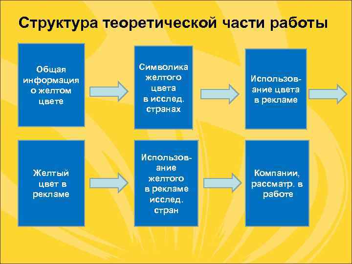 Структура теоретической части работы Общая информация о желтом цвете Желтый цвет в рекламе Символика