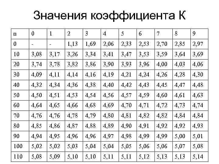 Значения коэффициента К n 0 1 2 3 4 5 6 7 8 9