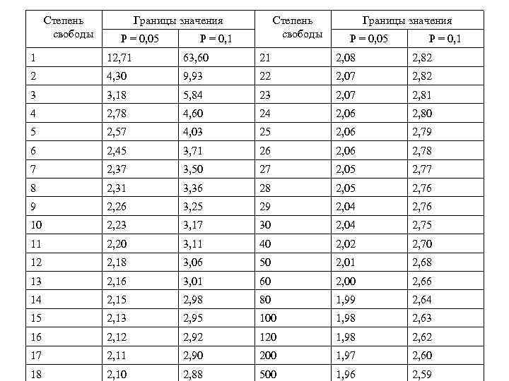 Степень свободы Границы значения Р = 0, 05 Степень свободы Р = 0, 1