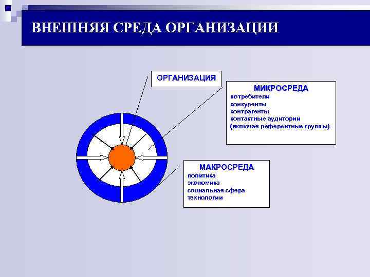 ВНЕШНЯЯ СРЕДА ОРГАНИЗАЦИИ ОРГАНИЗАЦИЯ МИКРОСРЕДА потребители конкуренты контрагенты контактные аудитории (включая референтные группы) МАКРОСРЕДА