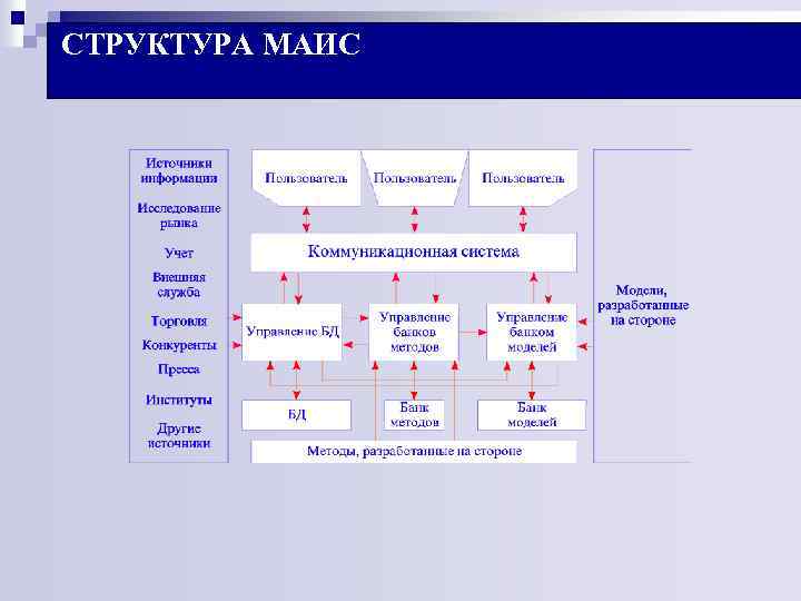 СТРУКТУРА МАИС 