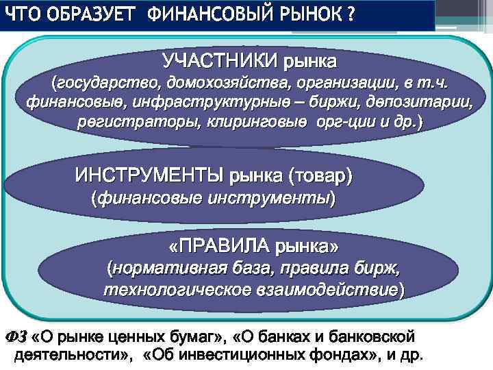 ЧТО ОБРАЗУЕТ ФИНАНСОВЫЙ РЫНОК ? УЧАСТНИКИ рынка (государство, домохозяйства, организации, в т. ч. финансовые,