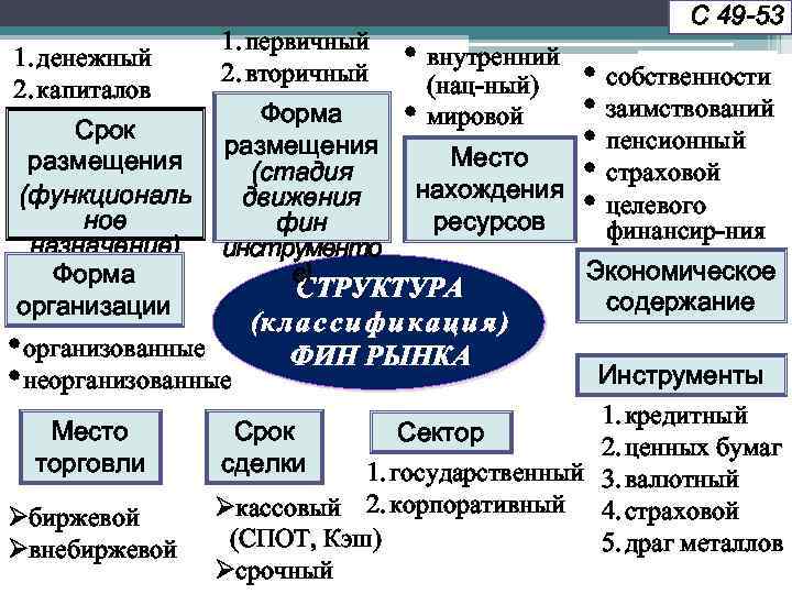 1. денежный 2. капиталов Срок размещения (функциональ ное назначение) Форма организации 1. первичный 2.