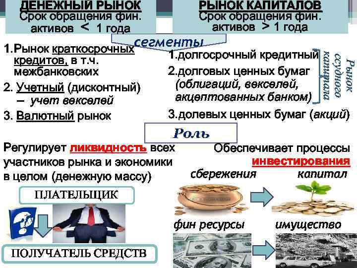 ДЕНЕЖНЫЙ РЫНОК Срок обращения фин. активов < 1 года РЫНОК КАПИТАЛОВ Срок обращения фин.