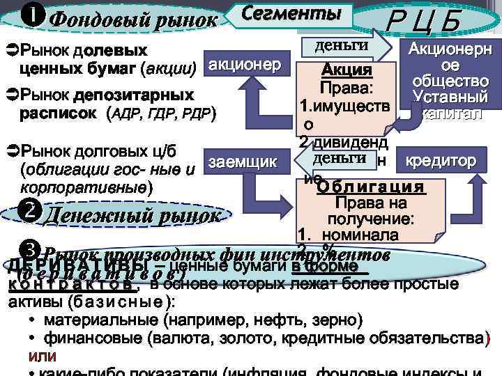  Фондовый рынок Сегменты ÜРынок долевых ценных бумаг (акции) акционер деньги РЦБ Акционерн ое