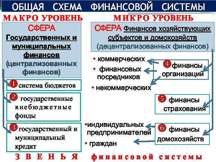 ОБЩАЯ СХЕМА ФИНАНСОВОЙ СИСТЕМЫ М А К Р О УРОВЕНЬ СФЕРА М И К
