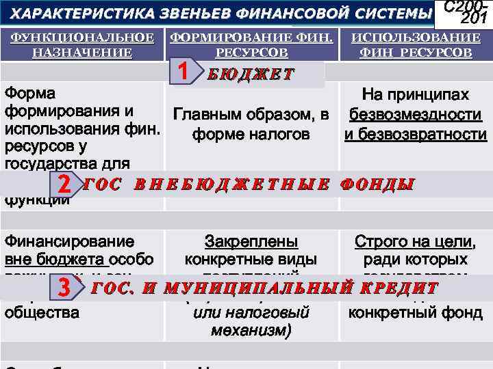 ХАРАКТЕРИСТИКА ЗВЕНЬЕВ ФИНАНСОВОЙ СИСТЕМЫ ФУНКЦИОНАЛЬНОЕ НАЗНАЧЕНИЕ ФОРМИРОВАНИЕ ФИН. РЕСУРСОВ 1 С 200201 ИСПОЛЬЗОВАНИЕ ФИН
