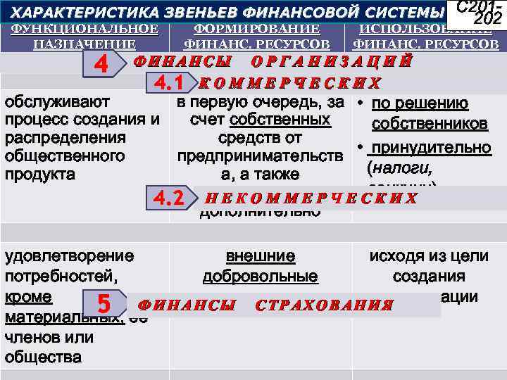 ХАРАКТЕРИСТИКА ЗВЕНЬЕВ ФИНАНСОВОЙ СИСТЕМЫ ФУНКЦИОНАЛЬНОЕ НАЗНАЧЕНИЕ x 4 ФОРМИРОВАНИЕ ФИНАНС. РЕСУРСОВ С 201202 ИСПОЛЬЗОВАНИЕ