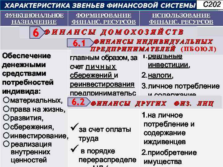 ХАРАКТЕРИСТИКА ЗВЕНЬЕВ ФИНАНСОВОЙ СИСТЕМЫ ФУНКЦИОНАЛЬНОЕ НАЗНАЧЕНИЕ ФОРМИРОВАНИЕ ФИНАНС. РЕСУРСОВ С 202 ИСПОЛЬЗОВАНИЕ ФИНАНС. РЕСУРСОВ