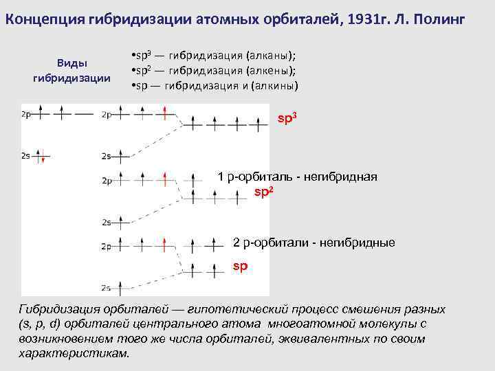 Концепция гибридизации атомных орбиталей, 1931 г. Л. Полинг Виды гибридизации • sp 3 —