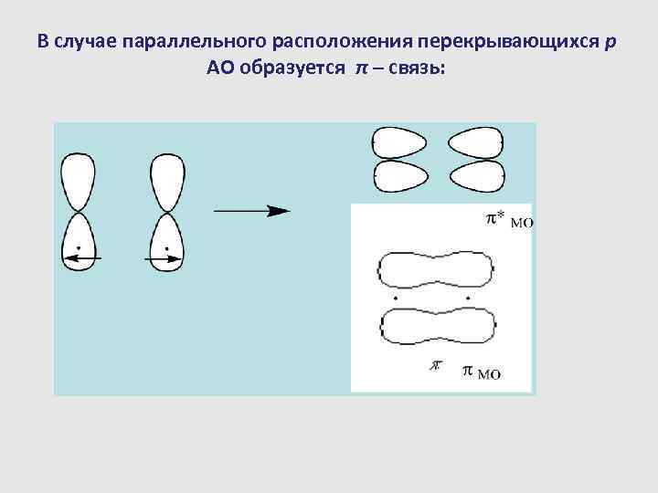 В случае параллельного расположения перекрывающихся p АО образуется π – связь: 