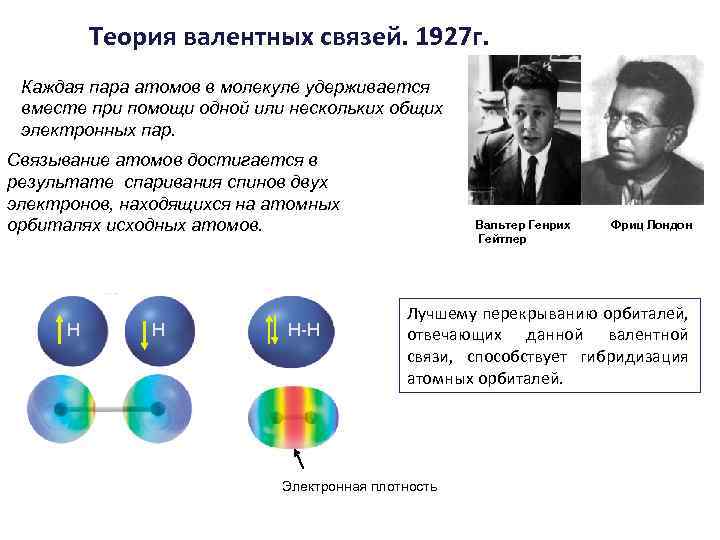 Теория валентных связей. 1927 г. Каждая пара атомов в молекуле удерживается вместе при помощи