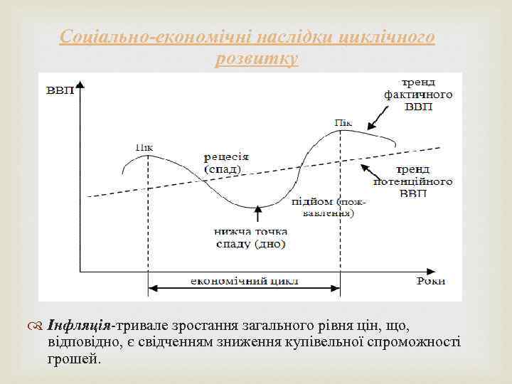 Соціально-економічні наслідки циклічного розвитку Інфляція тривале зростання загального рівня цін, що, відповідно, є свідченням