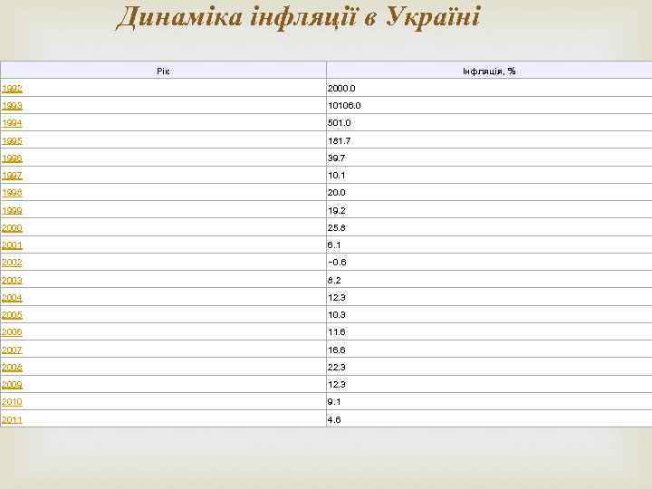 Динаміка інфляції в Україні Рік 1992 2000. 0 Інфляція, % 10106. 0 1993 1994
