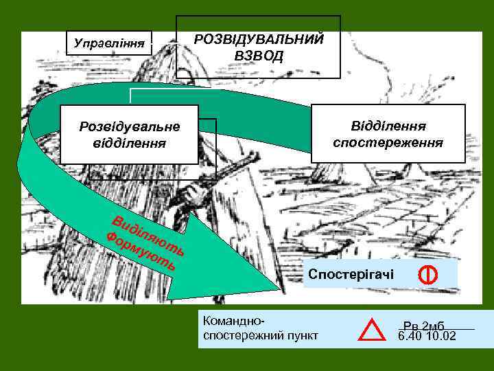 Управління РОЗВІДУВАЛЬНИЙ ВЗВОД Відділення спостереження Розвідувальне відділення Ви д Фо іляю рм ую ть