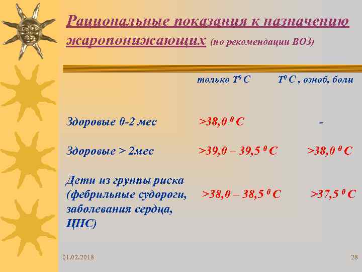 Рациональные показания к назначению жаропонижающих (по рекомендации ВОЗ) только Т 0 С , озноб,