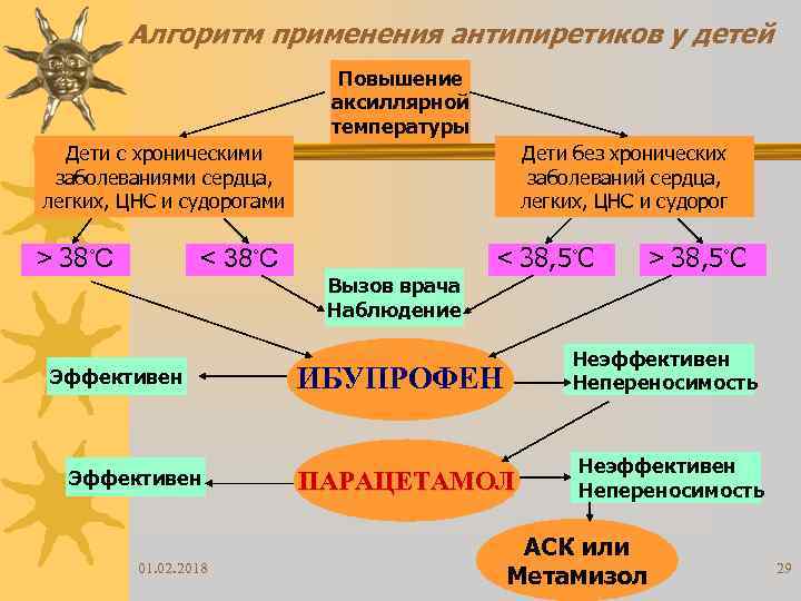 Алгоритм применения антипиретиков у детей Повышение аксиллярной температуры Дети с хроническими заболеваниями сердца, легких,