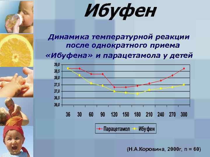 Ибуфен Динамика температурной реакции после однократного приема «Ибуфена» и парацетамола у детей 01. 02.