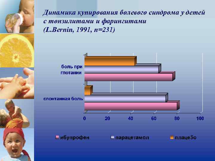 Динамика купирования болевого синдрома у детей с тонзилитами и фарингитами (L. Bernin, 1991, n=231)