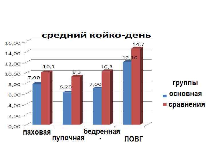 Показатели среднего койкодня в обеих группах 