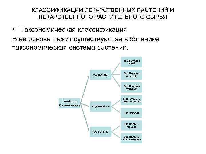 КЛАССИФИКАЦИИ ЛЕКАРСТВЕННЫХ РАСТЕНИЙ И ЛЕКАРСТВЕННОГО РАСТИТЕЛЬНОГО СЫРЬЯ • Таксономическая классификация В её основе лежит