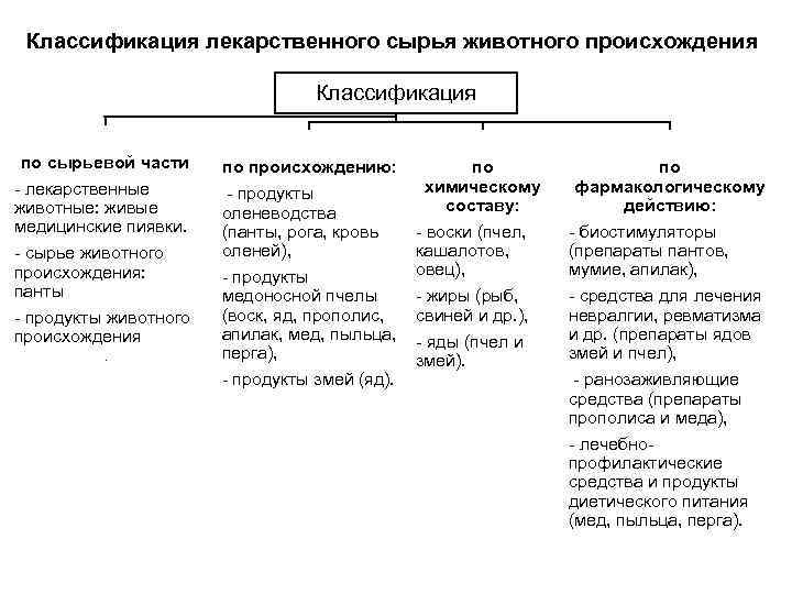 Классификация по происхождению