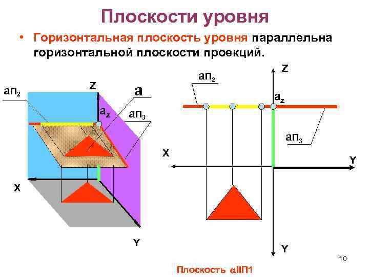 Горизонтальная плоскость уровня. Профильная плоскость уровня параллельная п3. Чертеж горизонтальной плоскости уровня.